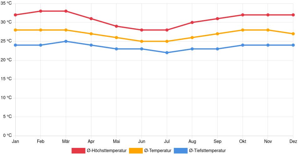 Temperaturverlauf in Boa Vista: Durchschnittstemperaturen der letzten 30 Jahre (1994–2024) nach Monat – Durchschnitt, Höchst- & Tiefstwerte der letzten 30 Jahre Liniendiagramm des Temperaturverlaufs in Boa Vista (Brasilien) mit durchschnittlichen Temperaturen, Höchst- und Tiefstwerten pro Monat über die letzten 30 Jahre (1994–2024).