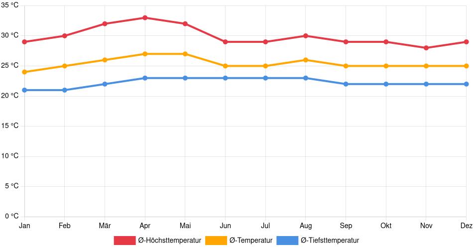 Temperaturverlauf in Boaco: Durchschnittstemperaturen der letzten 30 Jahre (1994–2024) nach Monat – Durchschnitt, Höchst- & Tiefstwerte der letzten 30 Jahre Liniendiagramm des Temperaturverlaufs in Boaco (Nicaragua) mit durchschnittlichen Temperaturen, Höchst- und Tiefstwerten pro Monat über die letzten 30 Jahre (1994–2024).