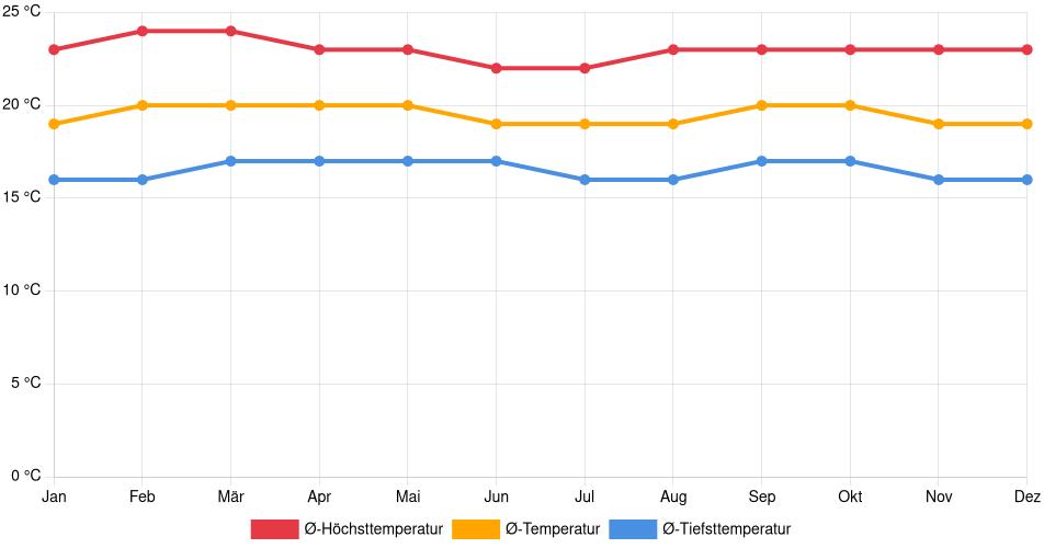 Temperaturverlauf in Boconó: Durchschnittstemperaturen der letzten 30 Jahre (1994–2024) nach Monat – Durchschnitt, Höchst- & Tiefstwerte der letzten 30 Jahre Liniendiagramm des Temperaturverlaufs in Boconó (Venezuela) mit durchschnittlichen Temperaturen, Höchst- und Tiefstwerten pro Monat über die letzten 30 Jahre (1994–2024).
