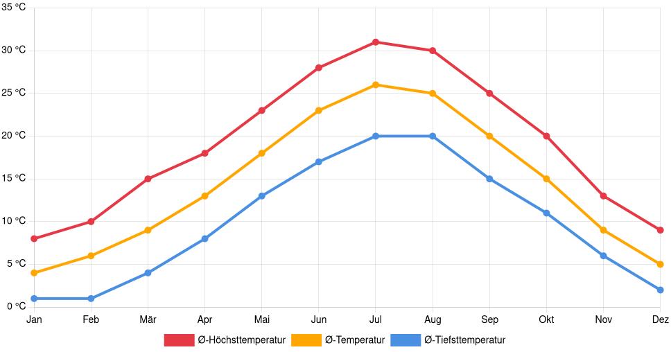 Liniendiagramm des Temperaturverlaufs in Bologna (Italien) mit durchschnittlichen Temperaturen, Höchst- und Tiefstwerten pro Monat über die letzten 30 Jahre (1994–2024).