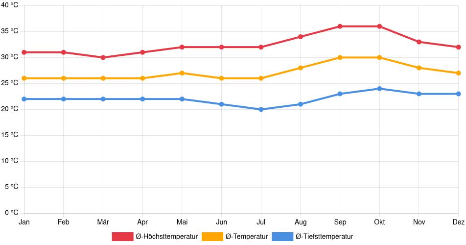 Temperaturverlauf in Bom Jesus: Durchschnittstemperaturen der letzten 30 Jahre (1994–2024) nach Monat – Durchschnitt, Höchst- & Tiefstwerte der letzten 30 Jahre Liniendiagramm des Temperaturverlaufs in Bom Jesus (Brasilien) mit durchschnittlichen Temperaturen, Höchst- und Tiefstwerten pro Monat über die letzten 30 Jahre (1994–2024).