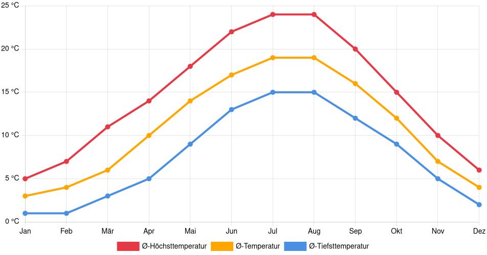 Temperaturverlauf in Bonn: Durchschnittstemperaturen der letzten 30 Jahre (1994–2024) nach Monat – Durchschnitt, Höchst- & Tiefstwerte der letzten 30 Jahre Liniendiagramm des Temperaturverlaufs in Bonn (Deutschland) mit durchschnittlichen Temperaturen, Höchst- und Tiefstwerten pro Monat über die letzten 30 Jahre (1994–2024).