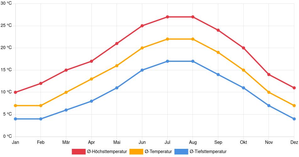 Temperaturverlauf in Bordeaux: Durchschnittstemperaturen der letzten 30 Jahre (1994–2024) nach Monat – Durchschnitt, Höchst- & Tiefstwerte der letzten 30 Jahre Liniendiagramm des Temperaturverlaufs in Bordeaux (Frankreich) mit durchschnittlichen Temperaturen, Höchst- und Tiefstwerten pro Monat über die letzten 30 Jahre (1994–2024).