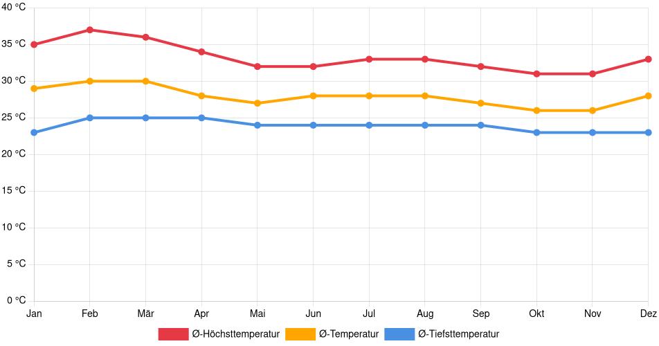 Temperaturverlauf in Bosconia: Durchschnittstemperaturen der letzten 30 Jahre (1994–2024) nach Monat – Durchschnitt, Höchst- & Tiefstwerte der letzten 30 Jahre Liniendiagramm des Temperaturverlaufs in Bosconia (Kolumbien) mit durchschnittlichen Temperaturen, Höchst- und Tiefstwerten pro Monat über die letzten 30 Jahre (1994–2024).