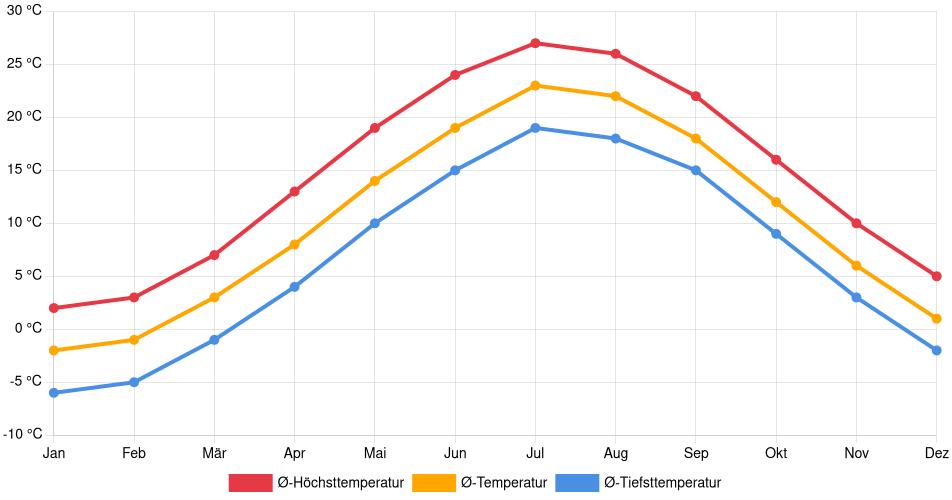 Temperaturverlauf in Boston: Durchschnittstemperaturen der letzten 30 Jahre (1994–2024) nach Monat – Durchschnitt, Höchst- & Tiefstwerte der letzten 30 Jahre Liniendiagramm des Temperaturverlaufs in Boston (Vereinigte Staaten) mit durchschnittlichen Temperaturen, Höchst- und Tiefstwerten pro Monat über die letzten 30 Jahre (1994–2024).