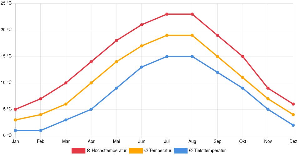 Temperaturverlauf in Bottrop: Durchschnittstemperaturen der letzten 30 Jahre (1994–2024) nach Monat – Durchschnitt, Höchst- & Tiefstwerte der letzten 30 Jahre Liniendiagramm des Temperaturverlaufs in Bottrop (Deutschland) mit durchschnittlichen Temperaturen, Höchst- und Tiefstwerten pro Monat über die letzten 30 Jahre (1994–2024).