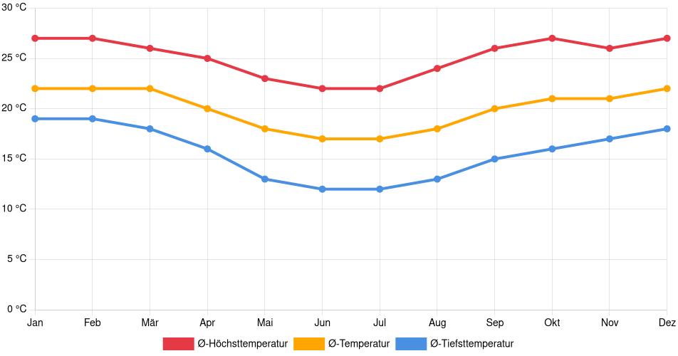 Temperaturverlauf in Botucatu: Durchschnittstemperaturen der letzten 30 Jahre (1994–2024) nach Monat – Durchschnitt, Höchst- & Tiefstwerte der letzten 30 Jahre Liniendiagramm des Temperaturverlaufs in Botucatu (Brasilien) mit durchschnittlichen Temperaturen, Höchst- und Tiefstwerten pro Monat über die letzten 30 Jahre (1994–2024).