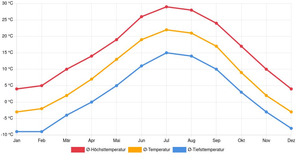 Temperaturverlauf in Boulder: Durchschnittstemperaturen der letzten 30 Jahre (1994–2024) nach Monat – Durchschnitt, Höchst- & Tiefstwerte der letzten 30 Jahre Liniendiagramm des Temperaturverlaufs in Boulder (Vereinigte Staaten) mit durchschnittlichen Temperaturen, Höchst- und Tiefstwerten pro Monat über die letzten 30 Jahre (1994–2024).