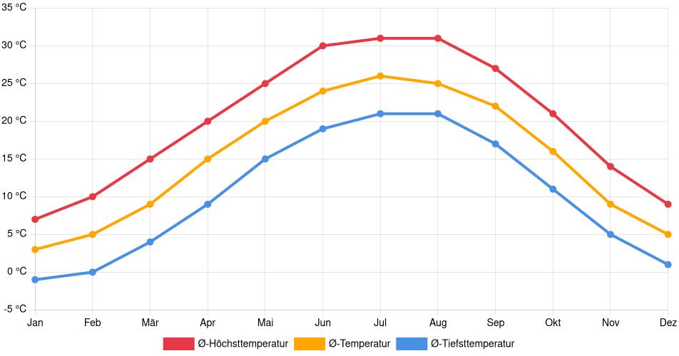Temperaturverlauf in Bowling Green: Durchschnittstemperaturen der letzten 30 Jahre (1994–2024) nach Monat – Durchschnitt, Höchst- & Tiefstwerte der letzten 30 Jahre Liniendiagramm des Temperaturverlaufs in Bowling Green (Vereinigte Staaten) mit durchschnittlichen Temperaturen, Höchst- und Tiefstwerten pro Monat über die letzten 30 Jahre (1994–2024).