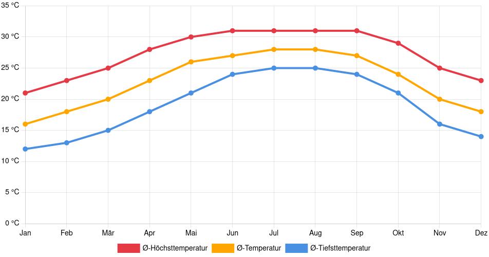 Temperaturverlauf in Bradenton: Durchschnittstemperaturen der letzten 30 Jahre (1994–2024) nach Monat – Durchschnitt, Höchst- & Tiefstwerte der letzten 30 Jahre Liniendiagramm des Temperaturverlaufs in Bradenton (Vereinigte Staaten) mit durchschnittlichen Temperaturen, Höchst- und Tiefstwerten pro Monat über die letzten 30 Jahre (1994–2024).