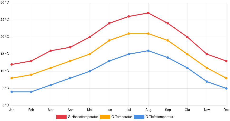 Liniendiagramm des Temperaturverlaufs in Braga (Portugal) mit durchschnittlichen Temperaturen, Höchst- und Tiefstwerten pro Monat über die letzten 30 Jahre (1994–2024).