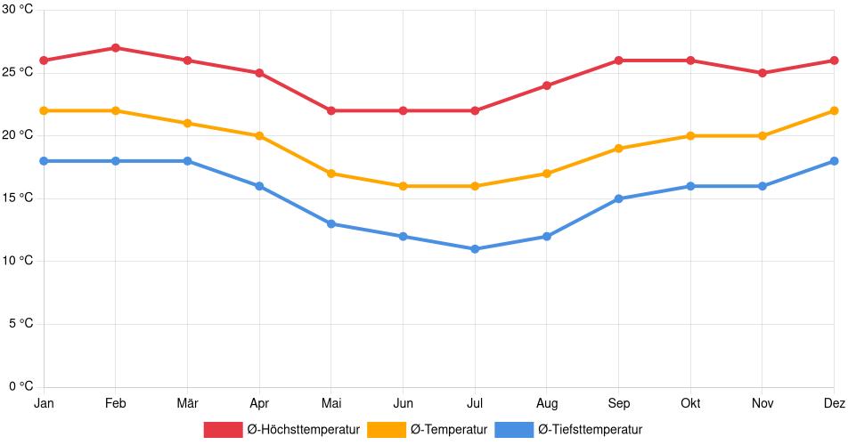 Liniendiagramm des Temperaturverlaufs in Bragança Paulista (Brasilien) mit durchschnittlichen Temperaturen, Höchst- und Tiefstwerten pro Monat über die letzten 30 Jahre (1994–2024).