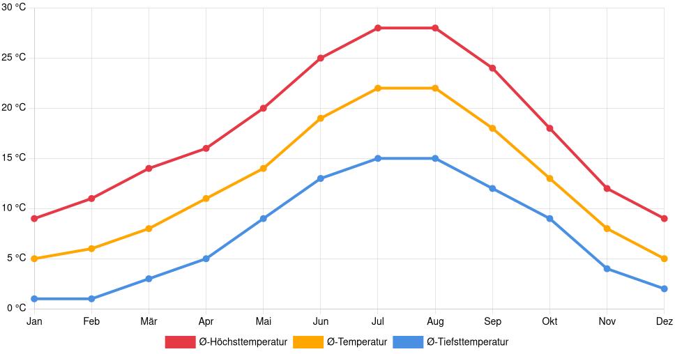 Liniendiagramm des Temperaturverlaufs in Bragança (Portugal) mit durchschnittlichen Temperaturen, Höchst- und Tiefstwerten pro Monat über die letzten 30 Jahre (1994–2024).