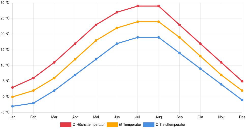 Liniendiagramm des Temperaturverlaufs in Brăila (Rumänien) mit durchschnittlichen Temperaturen, Höchst- und Tiefstwerten pro Monat über die letzten 30 Jahre (1994–2024).