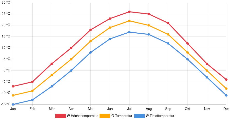 Temperaturverlauf in Brainerd: Durchschnittstemperaturen der letzten 30 Jahre (1994–2024) nach Monat – Durchschnitt, Höchst- & Tiefstwerte der letzten 30 Jahre Liniendiagramm des Temperaturverlaufs in Brainerd (Vereinigte Staaten) mit durchschnittlichen Temperaturen, Höchst- und Tiefstwerten pro Monat über die letzten 30 Jahre (1994–2024).
