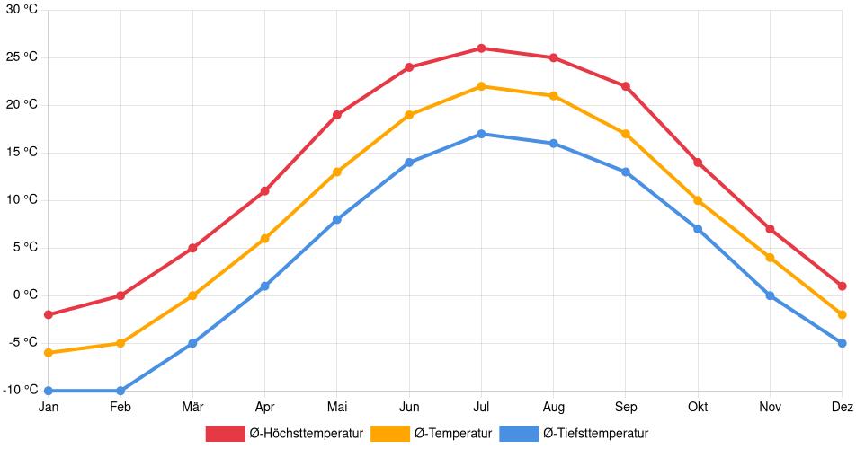 Temperaturverlauf in Brampton: Durchschnittstemperaturen der letzten 30 Jahre (1994–2024) nach Monat – Durchschnitt, Höchst- & Tiefstwerte der letzten 30 Jahre Liniendiagramm des Temperaturverlaufs in Brampton (Kanada) mit durchschnittlichen Temperaturen, Höchst- und Tiefstwerten pro Monat über die letzten 30 Jahre (1994–2024).