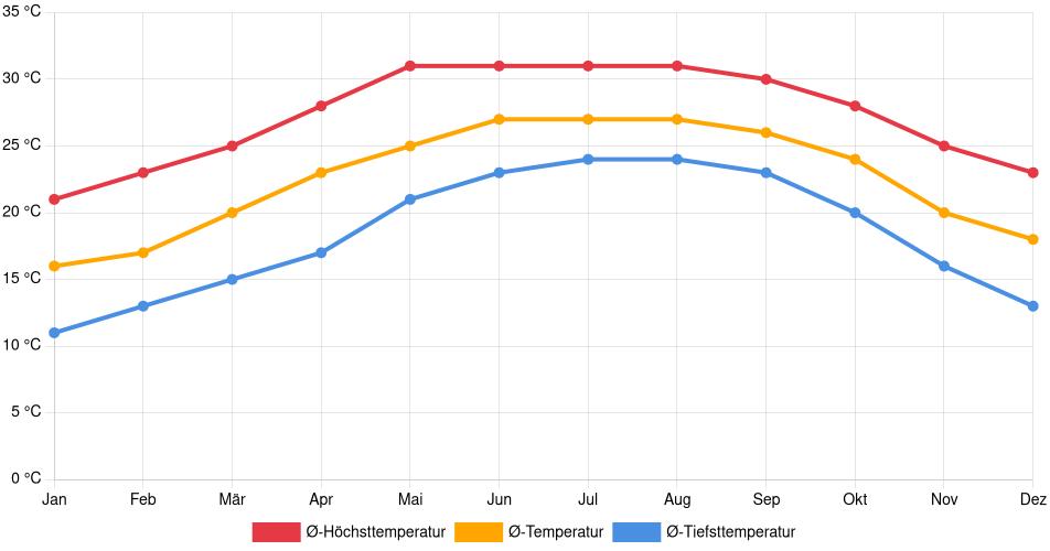 Temperaturverlauf in Brandon (Florida): Durchschnittstemperaturen der letzten 30 Jahre (1994–2024) nach Monat – Durchschnitt, Höchst- & Tiefstwerte der letzten 30 Jahre Liniendiagramm des Temperaturverlaufs in Brandon (Florida) (Vereinigte Staaten) mit durchschnittlichen Temperaturen, Höchst- und Tiefstwerten pro Monat über die letzten 30 Jahre (1994–2024).