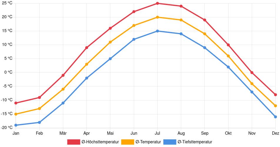 Temperaturverlauf in Brandon: Durchschnittstemperaturen der letzten 30 Jahre (1994–2024) nach Monat – Durchschnitt, Höchst- & Tiefstwerte der letzten 30 Jahre Liniendiagramm des Temperaturverlaufs in Brandon (Kanada) mit durchschnittlichen Temperaturen, Höchst- und Tiefstwerten pro Monat über die letzten 30 Jahre (1994–2024).