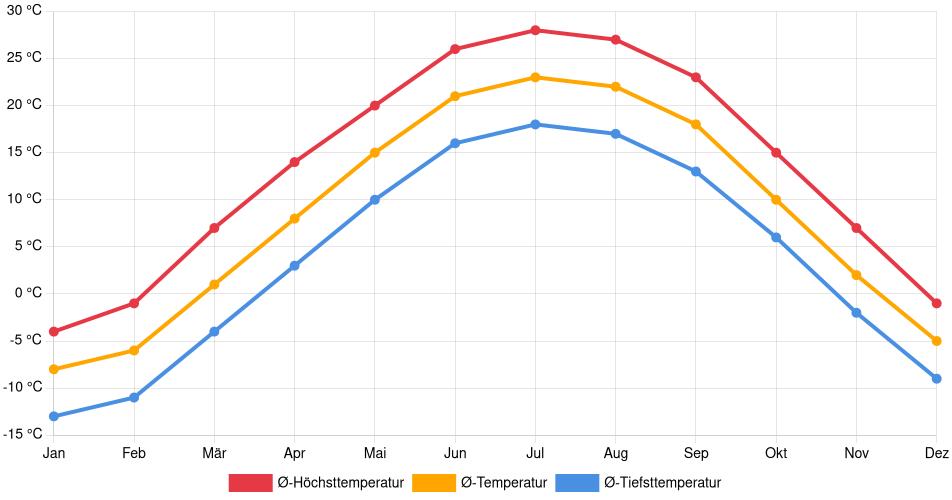 Temperaturverlauf in Brandon (South Dakota): Durchschnittstemperaturen der letzten 30 Jahre (1994–2024) nach Monat – Durchschnitt, Höchst- & Tiefstwerte der letzten 30 Jahre Liniendiagramm des Temperaturverlaufs in Brandon (South Dakota) (Vereinigte Staaten) mit durchschnittlichen Temperaturen, Höchst- und Tiefstwerten pro Monat über die letzten 30 Jahre (1994–2024).