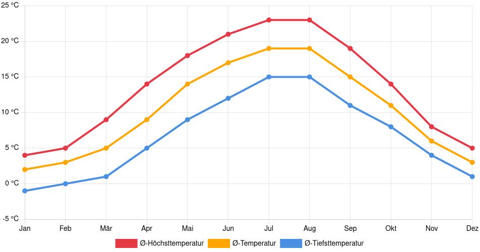 Temperaturverlauf in Braunschweig: Durchschnittstemperaturen der letzten 30 Jahre (1994–2024) nach Monat – Durchschnitt, Höchst- & Tiefstwerte der letzten 30 Jahre Liniendiagramm des Temperaturverlaufs in Braunschweig (Deutschland) mit durchschnittlichen Temperaturen, Höchst- und Tiefstwerten pro Monat über die letzten 30 Jahre (1994–2024).