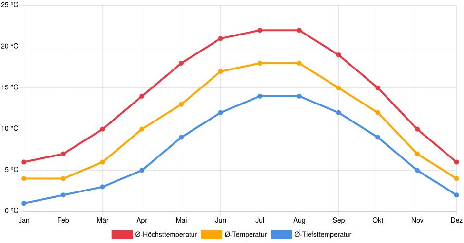 Temperaturverlauf in Breda: Durchschnittstemperaturen der letzten 30 Jahre (1994–2024) nach Monat – Durchschnitt, Höchst- & Tiefstwerte der letzten 30 Jahre Liniendiagramm des Temperaturverlaufs in Breda (Niederlande) mit durchschnittlichen Temperaturen, Höchst- und Tiefstwerten pro Monat über die letzten 30 Jahre (1994–2024).