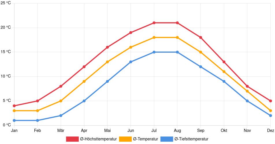 Temperaturverlauf in Bremerhaven: Durchschnittstemperaturen der letzten 30 Jahre (1994–2024) nach Monat – Durchschnitt, Höchst- & Tiefstwerte der letzten 30 Jahre Liniendiagramm des Temperaturverlaufs in Bremerhaven (Deutschland) mit durchschnittlichen Temperaturen, Höchst- und Tiefstwerten pro Monat über die letzten 30 Jahre (1994–2024).