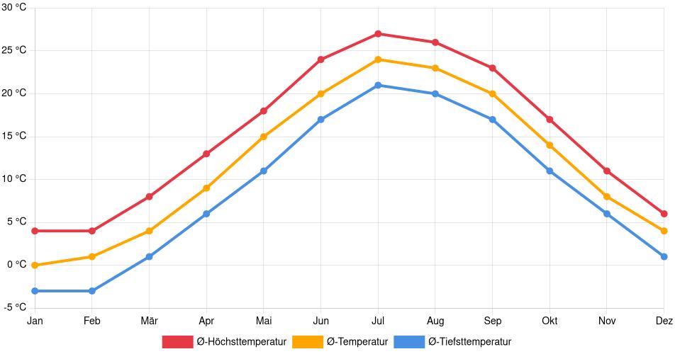 Temperaturverlauf in Brentwood: Durchschnittstemperaturen der letzten 30 Jahre (1994–2024) nach Monat – Durchschnitt, Höchst- & Tiefstwerte der letzten 30 Jahre Liniendiagramm des Temperaturverlaufs in Brentwood (Vereinigte Staaten) mit durchschnittlichen Temperaturen, Höchst- und Tiefstwerten pro Monat über die letzten 30 Jahre (1994–2024).