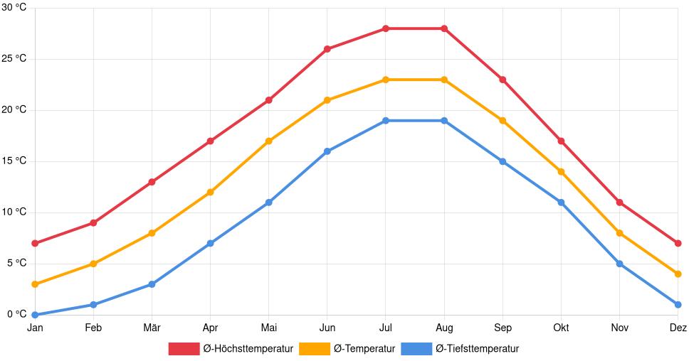 Liniendiagramm des Temperaturverlaufs in Brescia (Italien) mit durchschnittlichen Temperaturen, Höchst- und Tiefstwerten pro Monat über die letzten 30 Jahre (1994–2024).