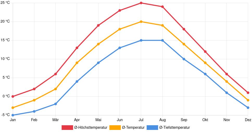 Liniendiagramm des Temperaturverlaufs in Brest (Belarus) mit durchschnittlichen Temperaturen, Höchst- und Tiefstwerten pro Monat über die letzten 30 Jahre (1994–2024).