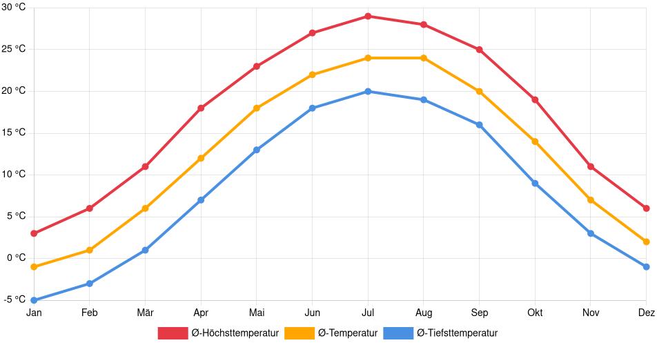 Temperaturverlauf in Bridgetown: Durchschnittstemperaturen der letzten 30 Jahre (1994–2024) nach Monat – Durchschnitt, Höchst- & Tiefstwerte der letzten 30 Jahre Liniendiagramm des Temperaturverlaufs in Bridgetown (Vereinigte Staaten) mit durchschnittlichen Temperaturen, Höchst- und Tiefstwerten pro Monat über die letzten 30 Jahre (1994–2024).