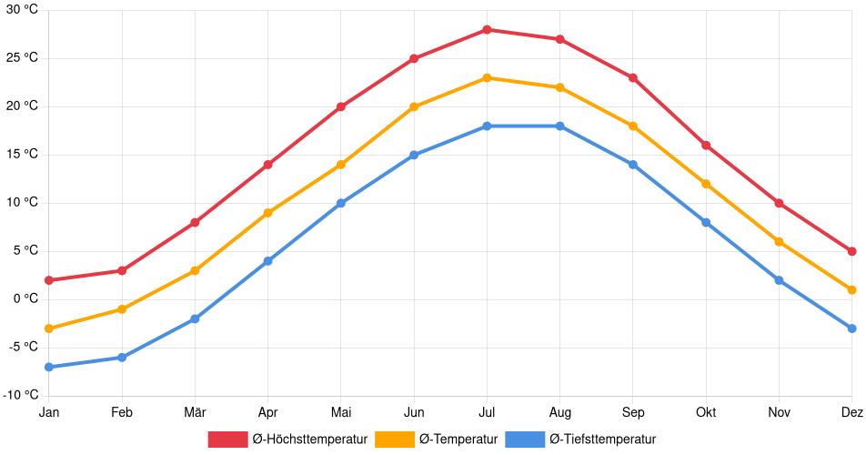 Temperaturverlauf in Bristol (Connecticut): Durchschnittstemperaturen der letzten 30 Jahre (1994–2024) nach Monat – Durchschnitt, Höchst- & Tiefstwerte der letzten 30 Jahre Liniendiagramm des Temperaturverlaufs in Bristol (Connecticut) (Vereinigte Staaten) mit durchschnittlichen Temperaturen, Höchst- und Tiefstwerten pro Monat über die letzten 30 Jahre (1994–2024).