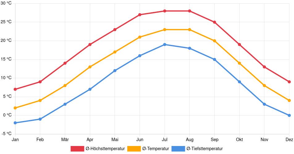 Temperaturverlauf in Bristol (Tennessee): Durchschnittstemperaturen der letzten 30 Jahre (1994–2024) nach Monat – Durchschnitt, Höchst- & Tiefstwerte der letzten 30 Jahre Liniendiagramm des Temperaturverlaufs in Bristol (Tennessee) (Vereinigte Staaten) mit durchschnittlichen Temperaturen, Höchst- und Tiefstwerten pro Monat über die letzten 30 Jahre (1994–2024).