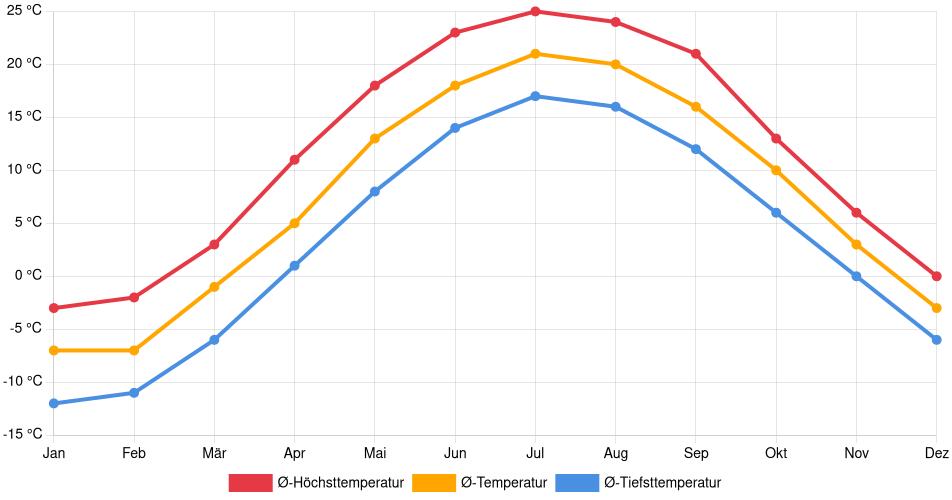 Temperaturverlauf in Brock: Durchschnittstemperaturen der letzten 30 Jahre (1994–2024) nach Monat – Durchschnitt, Höchst- & Tiefstwerte der letzten 30 Jahre Liniendiagramm des Temperaturverlaufs in Brock (Kanada) mit durchschnittlichen Temperaturen, Höchst- und Tiefstwerten pro Monat über die letzten 30 Jahre (1994–2024).