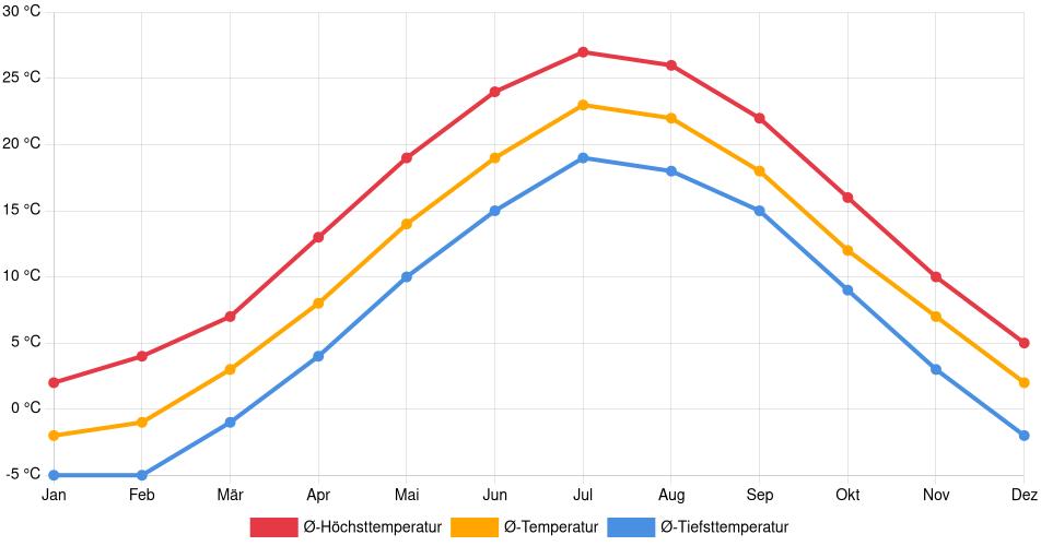 Temperaturverlauf in Brockton: Durchschnittstemperaturen der letzten 30 Jahre (1994–2024) nach Monat – Durchschnitt, Höchst- & Tiefstwerte der letzten 30 Jahre Liniendiagramm des Temperaturverlaufs in Brockton (Vereinigte Staaten) mit durchschnittlichen Temperaturen, Höchst- und Tiefstwerten pro Monat über die letzten 30 Jahre (1994–2024).