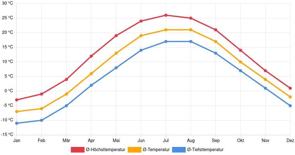 Temperaturverlauf in Brockville: Durchschnittstemperaturen der letzten 30 Jahre (1994–2024) nach Monat – Durchschnitt, Höchst- & Tiefstwerte der letzten 30 Jahre Liniendiagramm des Temperaturverlaufs in Brockville (Kanada) mit durchschnittlichen Temperaturen, Höchst- und Tiefstwerten pro Monat über die letzten 30 Jahre (1994–2024).
