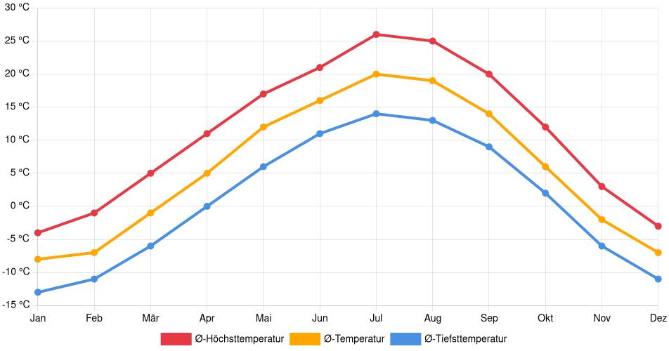 Temperaturverlauf in Brooks: Durchschnittstemperaturen der letzten 30 Jahre (1994–2024) nach Monat – Durchschnitt, Höchst- & Tiefstwerte der letzten 30 Jahre Liniendiagramm des Temperaturverlaufs in Brooks (Kanada) mit durchschnittlichen Temperaturen, Höchst- und Tiefstwerten pro Monat über die letzten 30 Jahre (1994–2024).
