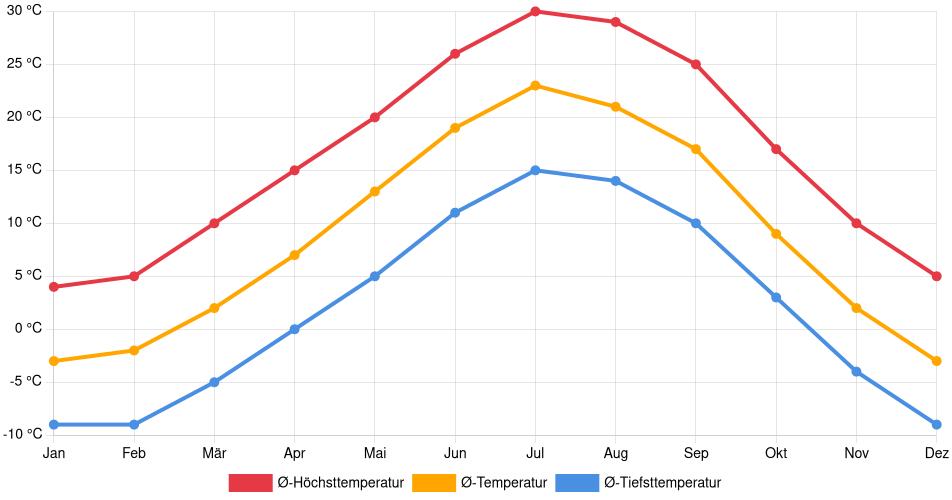 Temperaturverlauf in Broomfield: Durchschnittstemperaturen der letzten 30 Jahre (1994–2024) nach Monat – Durchschnitt, Höchst- & Tiefstwerte der letzten 30 Jahre Liniendiagramm des Temperaturverlaufs in Broomfield (Vereinigte Staaten) mit durchschnittlichen Temperaturen, Höchst- und Tiefstwerten pro Monat über die letzten 30 Jahre (1994–2024).