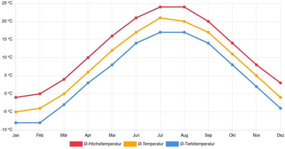 Liniendiagramm des Temperaturverlaufs in Brunswick (Maine) (Vereinigte Staaten) mit durchschnittlichen Temperaturen, Höchst- und Tiefstwerten pro Monat über die letzten 30 Jahre (1994–2024).