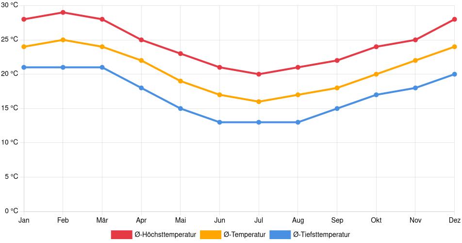 Temperaturverlauf in Brusque: Durchschnittstemperaturen der letzten 30 Jahre (1994–2024) nach Monat – Durchschnitt, Höchst- & Tiefstwerte der letzten 30 Jahre Liniendiagramm des Temperaturverlaufs in Brusque (Brasilien) mit durchschnittlichen Temperaturen, Höchst- und Tiefstwerten pro Monat über die letzten 30 Jahre (1994–2024).