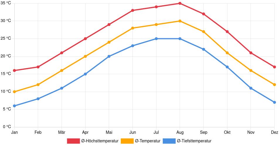 Temperaturverlauf in Bryan: Durchschnittstemperaturen der letzten 30 Jahre (1994–2024) nach Monat – Durchschnitt, Höchst- & Tiefstwerte der letzten 30 Jahre Liniendiagramm des Temperaturverlaufs in Bryan (Vereinigte Staaten) mit durchschnittlichen Temperaturen, Höchst- und Tiefstwerten pro Monat über die letzten 30 Jahre (1994–2024).