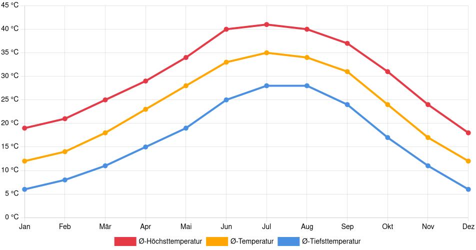 Temperaturverlauf in Buckeye: Durchschnittstemperaturen der letzten 30 Jahre (1994–2024) nach Monat – Durchschnitt, Höchst- & Tiefstwerte der letzten 30 Jahre Liniendiagramm des Temperaturverlaufs in Buckeye (Vereinigte Staaten) mit durchschnittlichen Temperaturen, Höchst- und Tiefstwerten pro Monat über die letzten 30 Jahre (1994–2024).