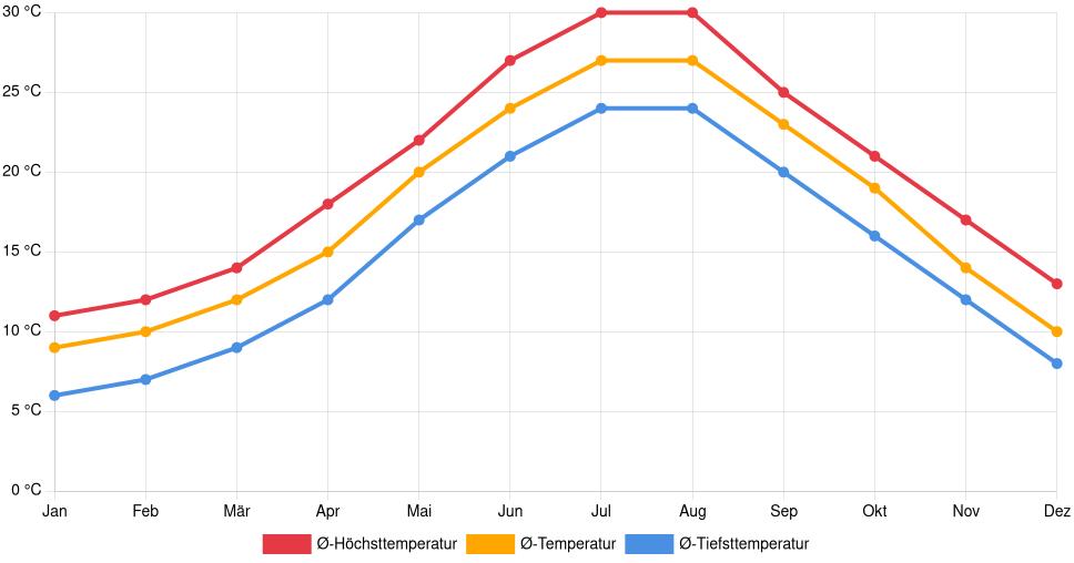 Liniendiagramm des Temperaturverlaufs in Budva (Montenegro) mit durchschnittlichen Temperaturen, Höchst- und Tiefstwerten pro Monat über die letzten 30 Jahre (1994–2024).