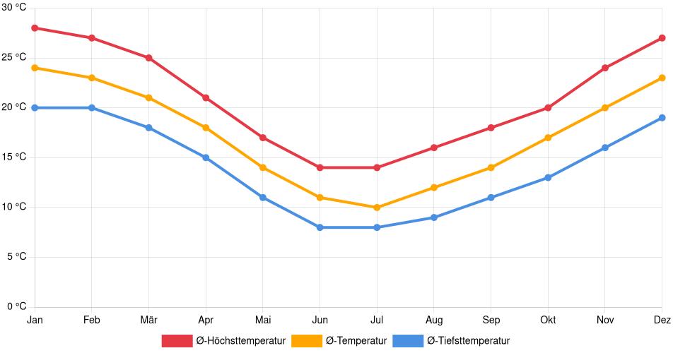 Temperaturverlauf in Buenos Aires: Durchschnittstemperaturen der letzten 30 Jahre (1994–2024) nach Monat – Durchschnitt, Höchst- & Tiefstwerte der letzten 30 Jahre Liniendiagramm des Temperaturverlaufs in Buenos Aires (Argentinien) mit durchschnittlichen Temperaturen, Höchst- und Tiefstwerten pro Monat über die letzten 30 Jahre (1994–2024).