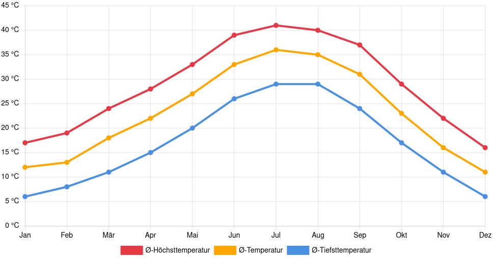 Temperaturverlauf in Bullhead City: Durchschnittstemperaturen der letzten 30 Jahre (1994–2024) nach Monat – Durchschnitt, Höchst- & Tiefstwerte der letzten 30 Jahre Liniendiagramm des Temperaturverlaufs in Bullhead City (Vereinigte Staaten) mit durchschnittlichen Temperaturen, Höchst- und Tiefstwerten pro Monat über die letzten 30 Jahre (1994–2024).