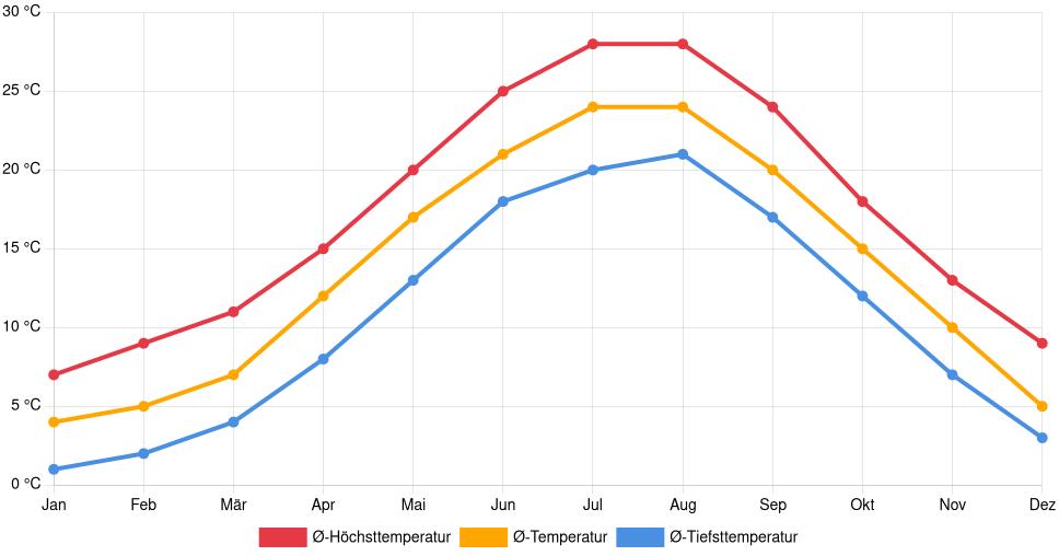 Liniendiagramm des Temperaturverlaufs in Burgas (Bulgarien) mit durchschnittlichen Temperaturen, Höchst- und Tiefstwerten pro Monat über die letzten 30 Jahre (1994–2024).