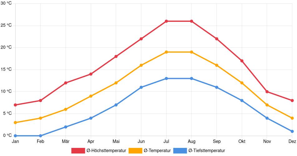 Temperaturverlauf in Burgos: Durchschnittstemperaturen der letzten 30 Jahre (1994–2024) nach Monat – Durchschnitt, Höchst- & Tiefstwerte der letzten 30 Jahre Liniendiagramm des Temperaturverlaufs in Burgos (Spanien) mit durchschnittlichen Temperaturen, Höchst- und Tiefstwerten pro Monat über die letzten 30 Jahre (1994–2024).