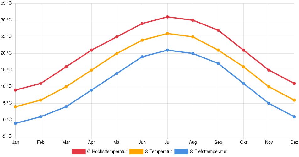 Temperaturverlauf in Burlington (North Carolina): Durchschnittstemperaturen der letzten 30 Jahre (1994–2024) nach Monat – Durchschnitt, Höchst- & Tiefstwerte der letzten 30 Jahre Liniendiagramm des Temperaturverlaufs in Burlington (North Carolina) (Vereinigte Staaten) mit durchschnittlichen Temperaturen, Höchst- und Tiefstwerten pro Monat über die letzten 30 Jahre (1994–2024).