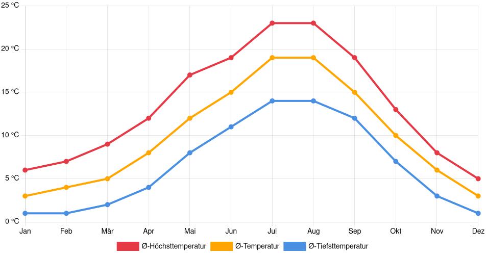 Temperaturverlauf in Burnaby: Durchschnittstemperaturen der letzten 30 Jahre (1994–2024) nach Monat – Durchschnitt, Höchst- & Tiefstwerte der letzten 30 Jahre Liniendiagramm des Temperaturverlaufs in Burnaby (Kanada) mit durchschnittlichen Temperaturen, Höchst- und Tiefstwerten pro Monat über die letzten 30 Jahre (1994–2024).