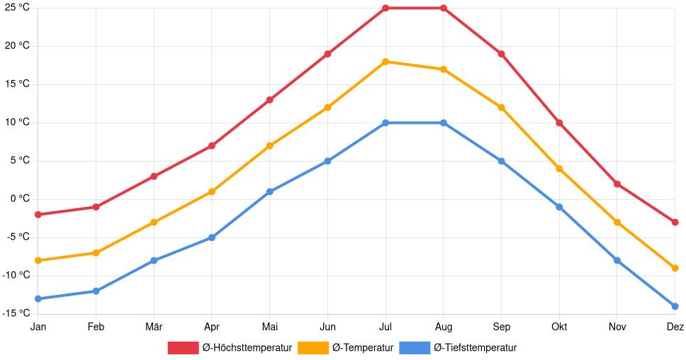 Temperaturverlauf in Butte: Durchschnittstemperaturen der letzten 30 Jahre (1994–2024) nach Monat – Durchschnitt, Höchst- & Tiefstwerte der letzten 30 Jahre Liniendiagramm des Temperaturverlaufs in Butte (Vereinigte Staaten) mit durchschnittlichen Temperaturen, Höchst- und Tiefstwerten pro Monat über die letzten 30 Jahre (1994–2024).