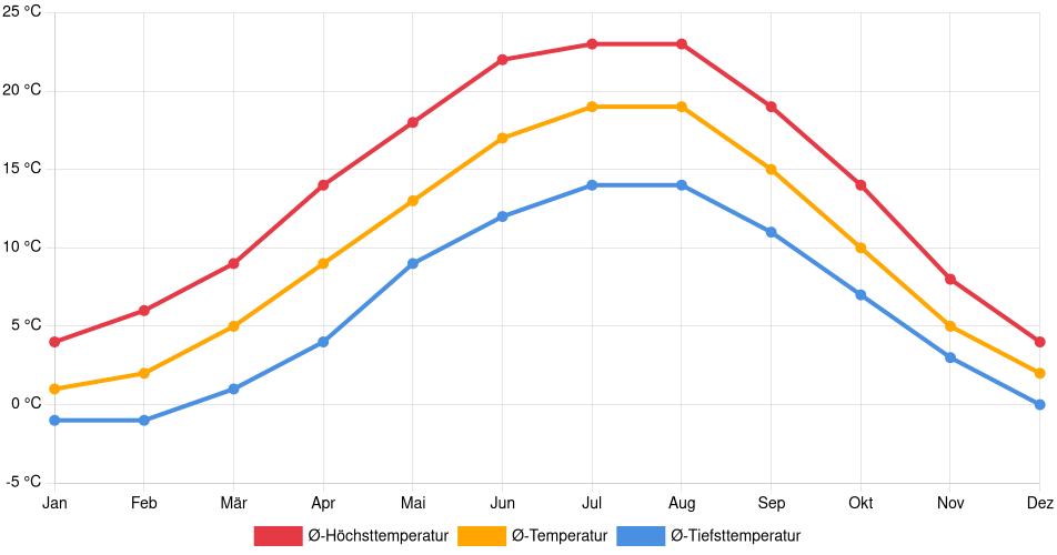 Temperaturverlauf in Butzbach: Durchschnittstemperaturen der letzten 30 Jahre (1994–2024) nach Monat – Durchschnitt, Höchst- & Tiefstwerte der letzten 30 Jahre Liniendiagramm des Temperaturverlaufs in Butzbach (Deutschland) mit durchschnittlichen Temperaturen, Höchst- und Tiefstwerten pro Monat über die letzten 30 Jahre (1994–2024).